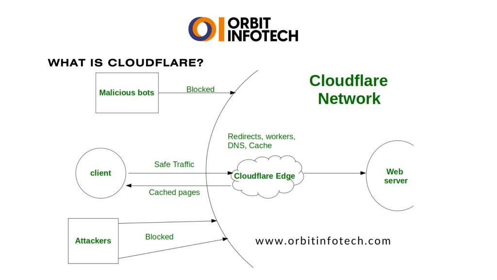 Cloudflare, What is Cloudflare, Cloudflare benefits, How Cloudflare works, Website security with Cloudflare, what is CDN (Content Delivery Network), DDoS protection for websites, Improve website performance with cloudflare, Optimize site load times, connect the SSL(secure socit layer) to your website, DNS security, Web application firewall (WAF), increase Website optimization and speed, Protect against online threats with cloudflare, Why use Cloudflare, Cloudflare overview for beginners, Secure content delivery network, Cloudflare is a web performance and security company, Cloudflare provides a DNS service, Cloudflare provides a free SSL certificate, Cloudflare provides DDoS protection for free