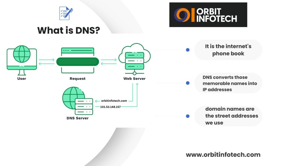 What is DNS, How does DNS work, Types of DNS Queries, Types of DNS Servers, Recursive DNS resolver, Root nameserver, TLD nameserver, Authoritative nameserver, What is a DNS resolver, What are the types of DNS queries