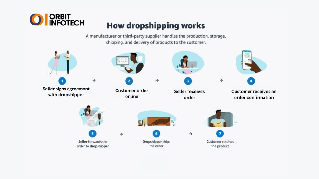 What Is Dropshipping and How Does It Work?